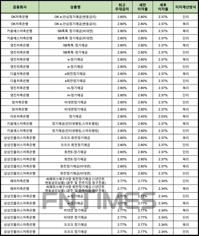 자료 : 금융상품한눈에 12개월 1000만원 예치 시