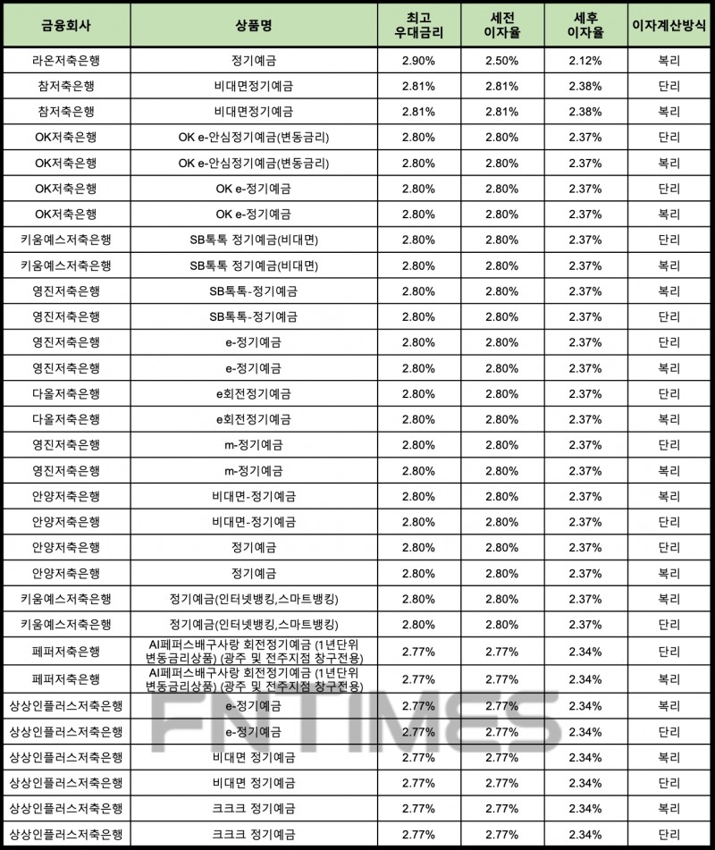 자료 : 금융상품한눈에 24개월 1000만원 예치 시