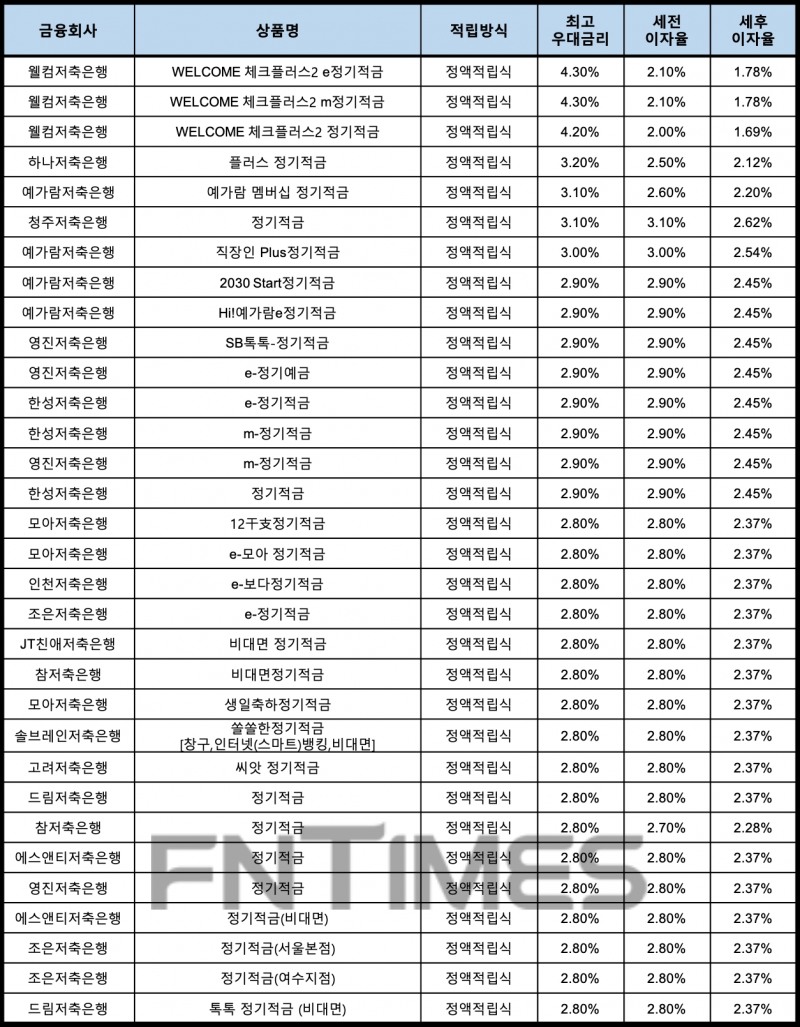 자료 : 금융상품한눈에, 10만원 씩 24개월