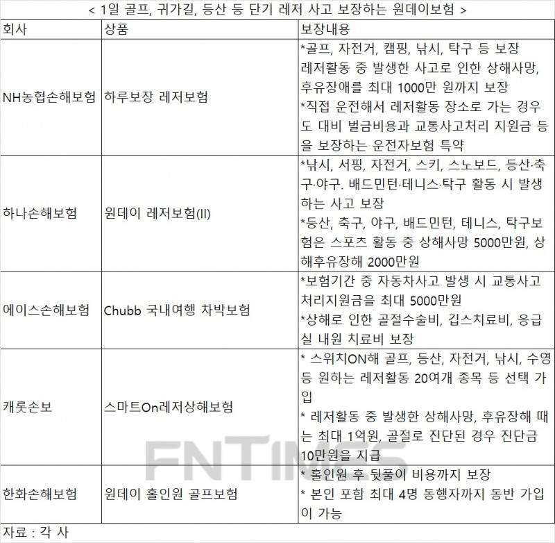 봄철 나들이 계획…농협손보 등 원데이보험으로 준비할까