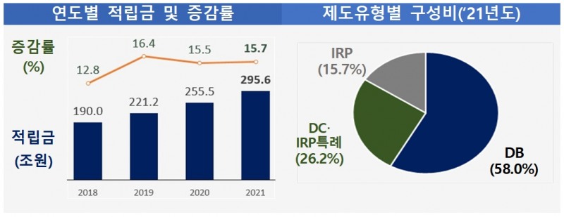 퇴직연금 적립금 및 증감률 / 자료제공= 고용노동부, 금융감독원(2022.04.17)