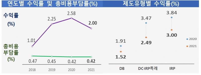 연도별 수익률 및 총비용부담률 / 자료제공= 고용노동부, 금융감독원(2022.04.17)