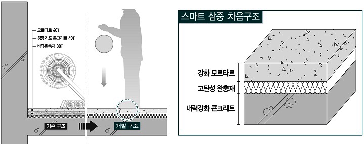 ▲ 대우건설이 개발한 ‘스마트 3중 바닥구조’ 단면. 사진제공 = 대우건설