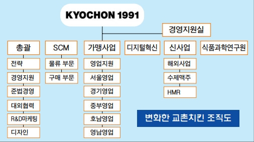 ▲ 변화한 교촌치킨 조직도