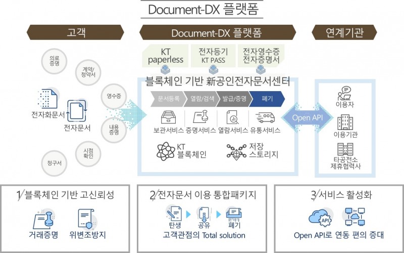 Documnet DX 플랫폼 개요. 사진=KT