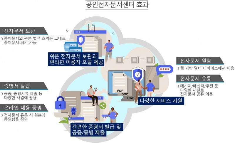 공인전자문서센터 효과. 사진=KT