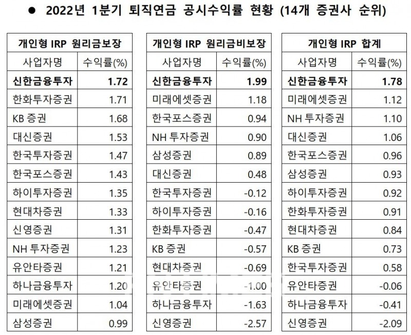 올해 1분기 퇴직연금 공시 수익률 현황(14개 증권사 순위)./자료=신한금융투자(대표이사 이영창‧김상태)
