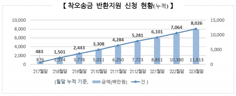 착오송금 반환지원 신청 현황. /자료제공=예금보험공사