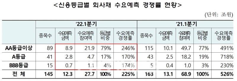 올해와 지난해 1분기 신용등급별 회사채 수요예측 경쟁률 현황./자료=금융투자협회(회장 나재철)