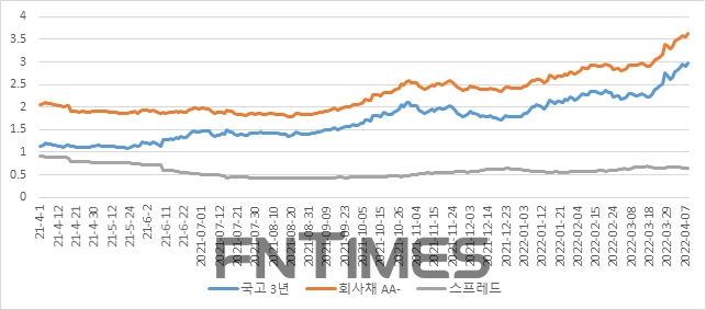 최근 1년간 국고채 3년 대비 회사채(AA-) 신용스프레드(금리 차이) 추이(%)./자료=금융투자협회(회장 나재철)