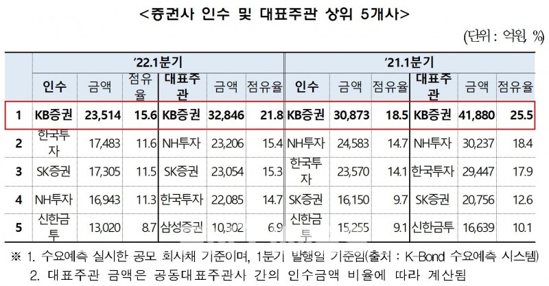 올해와 지난해 1분기 증권사 인수 및 대표주관 상위 5개사./자료=금융투자협회(회장 나재철)