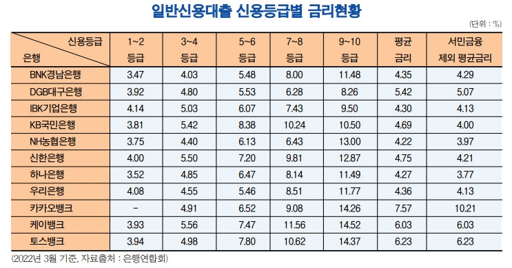 윤호영 대표, 자체 중·저신용 대출 활로 모색