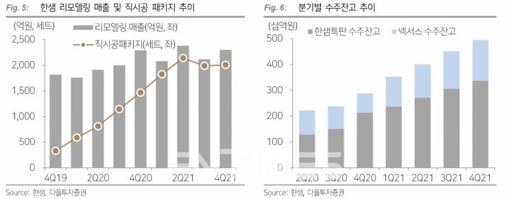 한샘(대표 김진태)의 리모델링 매출 및 직시공 패키지 추이와 분기별 수주잔고 추이./자료=한샘‧다올투자증권(대표 이병철‧이창근)