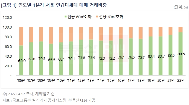 연도별 1분기 서울 연립다세대 매매 거래비중 그래프. / 자료제공=부동산R114 