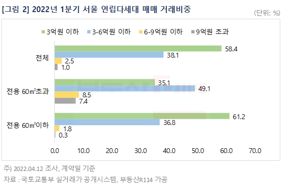 2022년 1분기 서울 연립다세대 매매 거래비중 그래프. / 자료제공=부동산R114