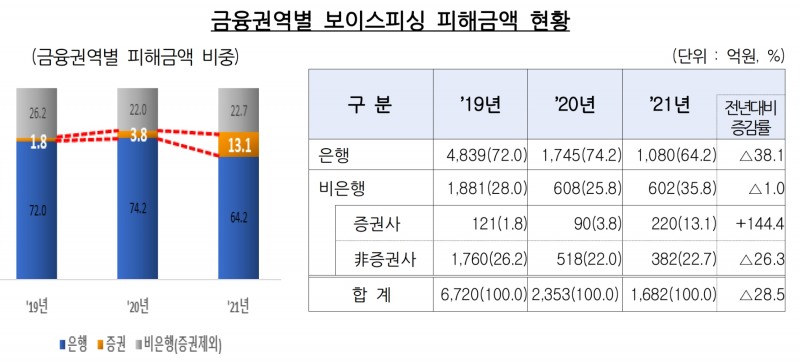 금융권역별 보이스피싱 피해금액 현황. /자료제공=금융감독원