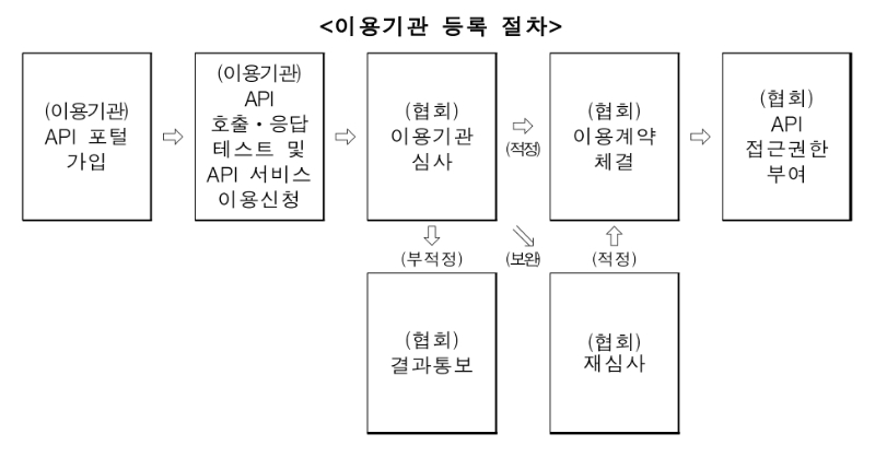 '매통조' 이용기관 등록 절차. /자료제공=여신금융협회