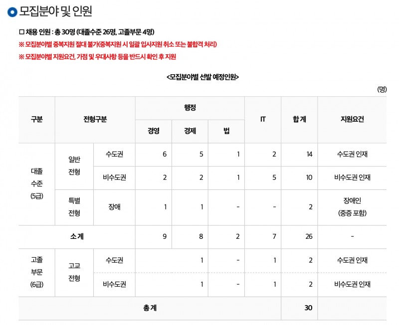 한국주택금융공사 2022년 상반기 신입 채용 규모. /자료제공=한국주택금융공사