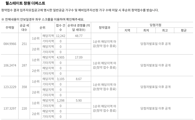 힐스테이트 창원 더퍼스트 1순위 해당지역 청약 결과표. / 자료제공=한국부동산원 청약홈
