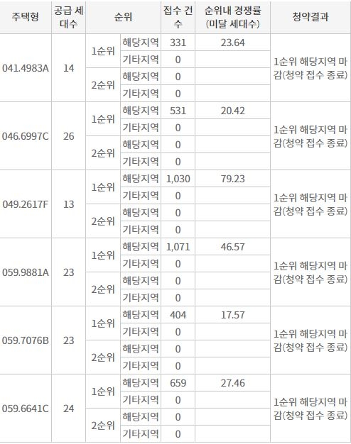 힐스테이트 세운 센트럴 1단지 해당지역 1순위청약 결과 (19일 밤 8시 기준) / 자료=한국부동산원 청약홈