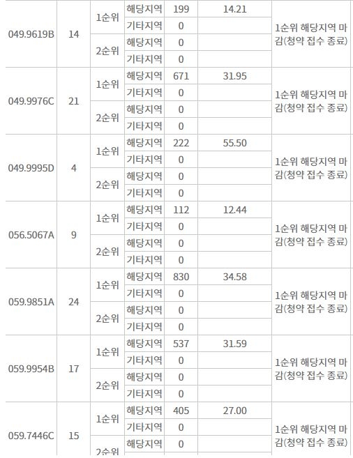 힐스테이트 세운 센트럴 2단지 주요 평형 해당지역 1순위청약 결과 (19일 밤 8시 기준) / 자료=한국부동산원 청약홈