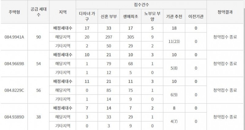 엘리프 송촌 더 파크 주요평형 특별공급 접수 결과 / 자료=한국부동산원 청약홈