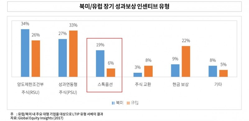 북미와 유럽의 장기 성과보상 인센티브 유형./자료=자본시장연구원(원장 신진영)