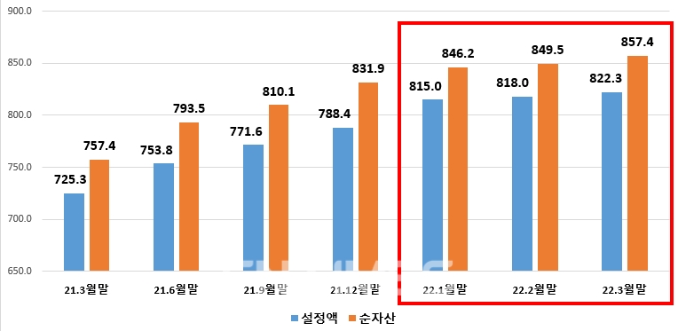 금융투자협회(회장 나재철)가 20일 발표한 ‘2022년 1분기 펀드시장동향’에 따르면, 지난달 말 기준 전체 펀드 순자산은 857조4000억원, 설정액은 822조3000억원을 기록했다./자료=금융투자협회
