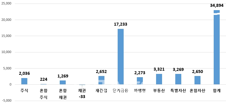 금융투자협회(회장 나재철)가 20일 발표한 ‘2022년 1분기 펀드시장동향’에 따르면, 올해 1분기 중 전체 펀드시장에 총 34조9000억원의 자금이 순유입됐다./자료=금융투자협회
