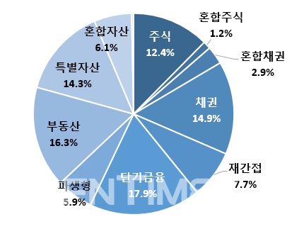 금융투자협회(회장 나재철)가 20일 발표한 ‘2022년 1분기 펀드시장동향’에 따르면, 올해 1분기 중 혼합채권형은 공모주 펀드를 중심으로 자금이 유입되면서 순자산 총액이 전분기 대비 1조원(+4.3%) 불어난 24조8000억원을, 단기금융은 변동성 장세에서 투자 방향성을 잃은 단기자금이 몰리면서 순자산 총액이 전분기 대비 13.1% 증가한 153조8000억원을 거뒀다./자료=금융투자협회