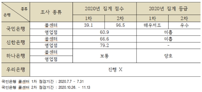 2020년 은행별 자체 미스터리 쇼핑 결과./자료=윤창현 의원실