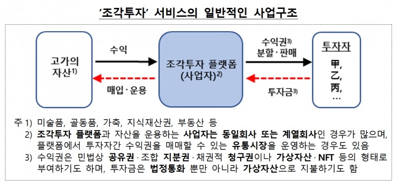 조각투자 사업구조 / 자료제공= 금융감독원(2022.04.20)