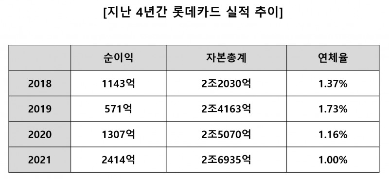 지난 4년간 롯데카드 실적 추이. /자료제공=금융감독원 전자공시시스템