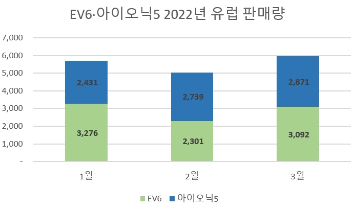 현대차·기아, 유럽 전기차 3·4위…아이오닉5·EV6 효과