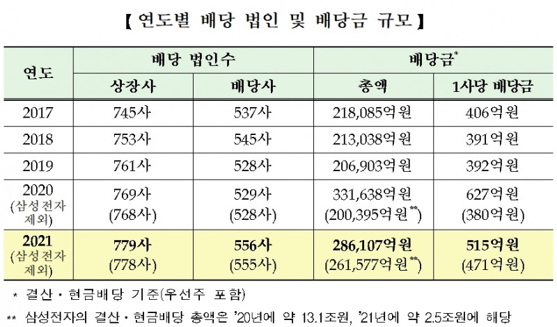 유가증권시장 배당 / 자료제공= 한국거래소(2022.04.20)