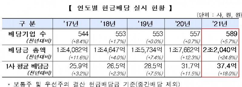 코스닥시장 배당 / 자료제공= 한국거래소(2022.04.20)