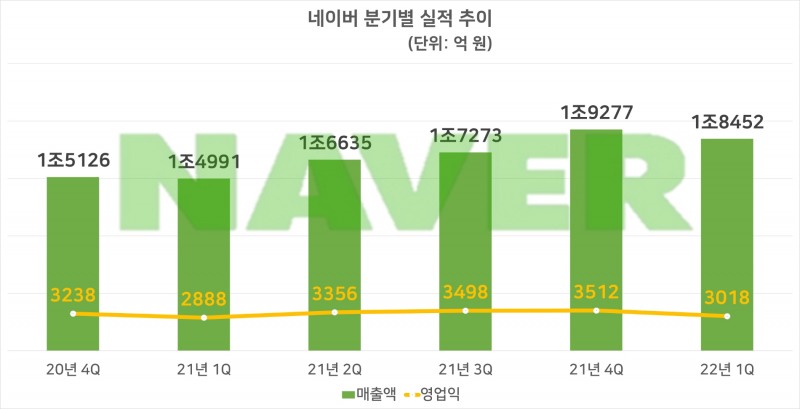 네이버 분기별 실적 추이. 자료=네이버