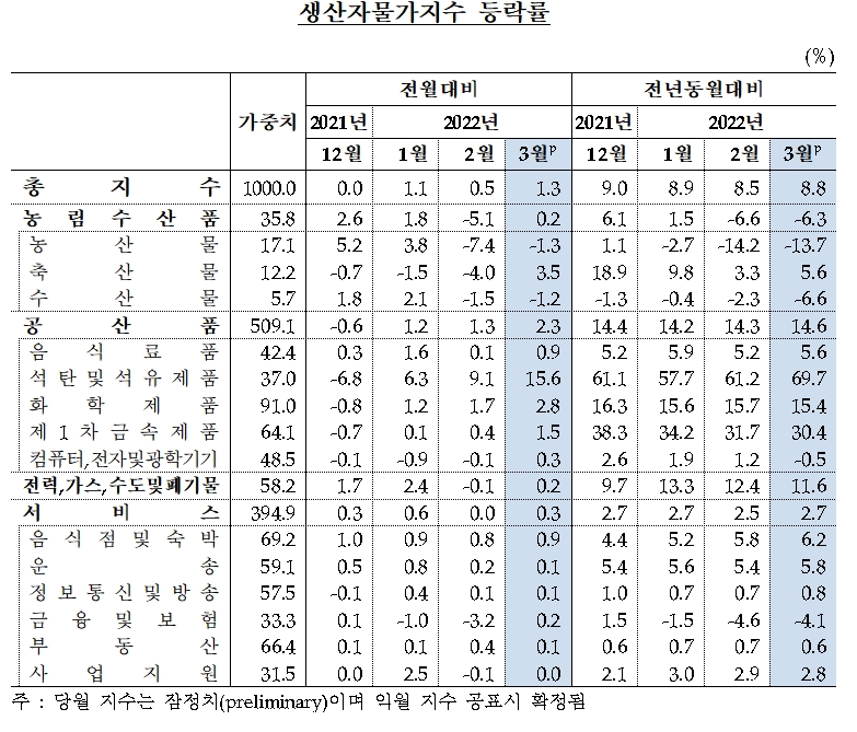 자료제공= 한국은행(2022.04.21)
