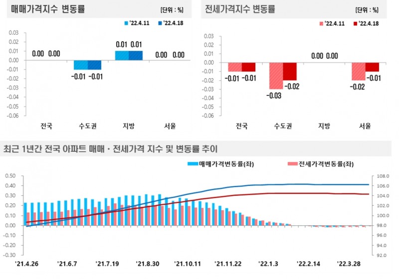 4월 3주(4.18) 기준 전국 주간 아파트가격 동향 / 자료제공=한국부동산원