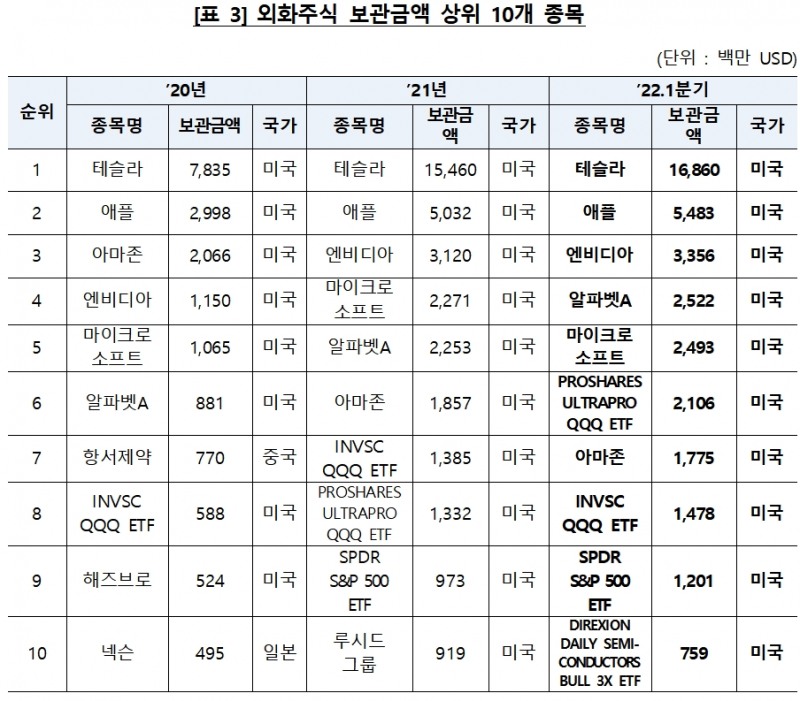 자료제공= 한국예탁결제원(2022.04.21)