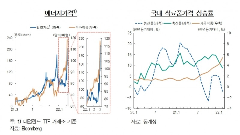 한국은행(총재 이창용)은 지난달 '통화신용정책 보고서'를 통해 세계 식량가격이 펜데믹(전 세계적 감염병 대유행) 발생 이후 생산비 인상, 이상기후 등으로 상승하면서 식료품 가격에 대한 상방 압력으로 작용하는 가운데 러시아-우크라이나 전시 사태 악화로 곡물가격을 중심으로 상승 압력이 보다 커질 것으로 예상했다./자료=2022년 3월 한국은행 통화신용정책 보고서 중 갈무리