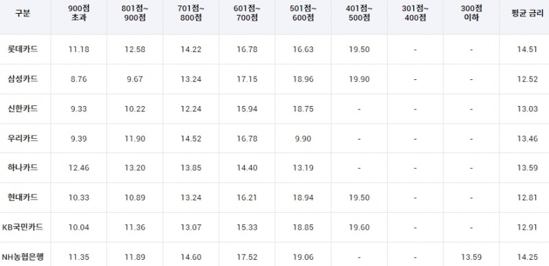 2022년 3월 31일 기준 카드론 금리. (단위 : %) /자료제공=여신금융협회