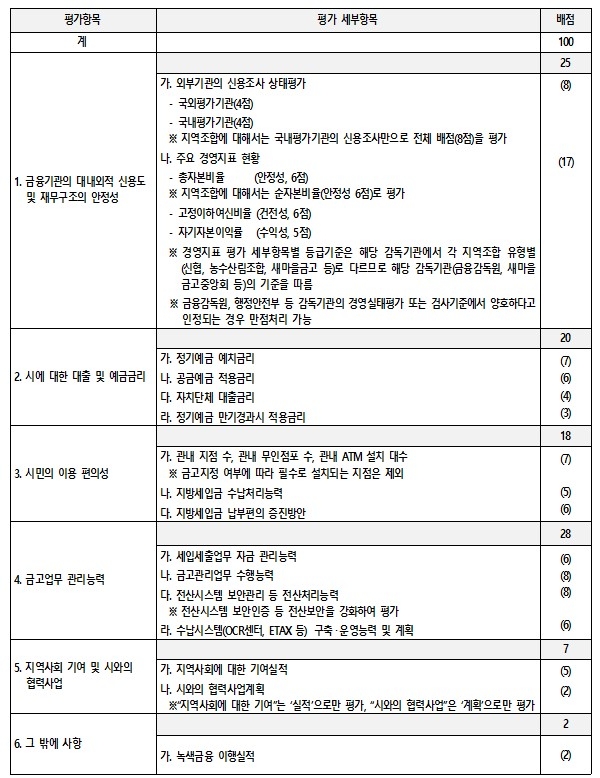 서울시금고 지정 평가항목 및 배점기준./자료=서울시