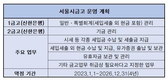 '연 48조'…신한은행 서울시금고 운영 기대효과는 [서울시금고 수성]