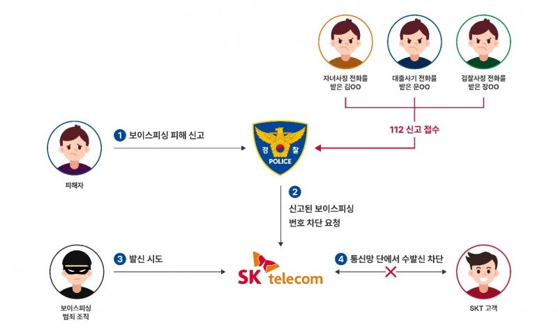 보이스피싱 번호차단 서비스. 사진=SK텔레콤