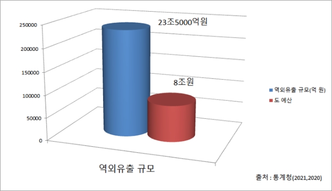 충청남도 역외유출 규모(2019년 기준) 및 예산(2020년 기준)./자료=통계청