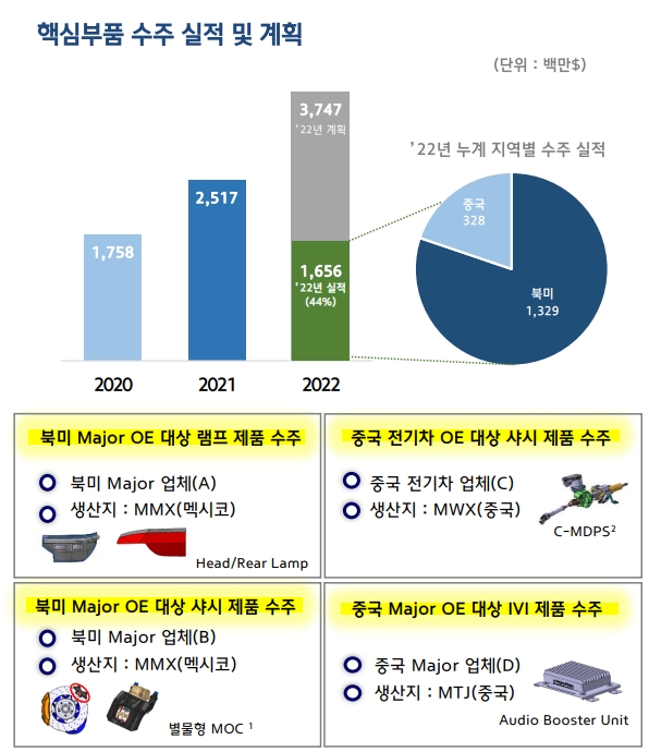 현대모비스 2022년 1분기 핵심부품 수주현황 IR자료.