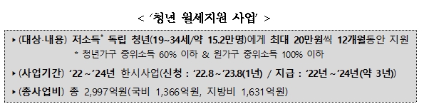 청년 월세지원 사업 개요. / 자료제공=국토교통부