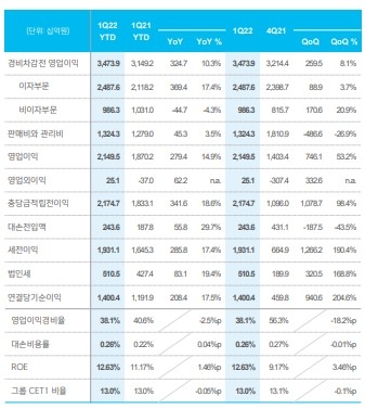 신한금융그룹 2022년 1분기 주요 경영 성과./자료=신한금융그룹