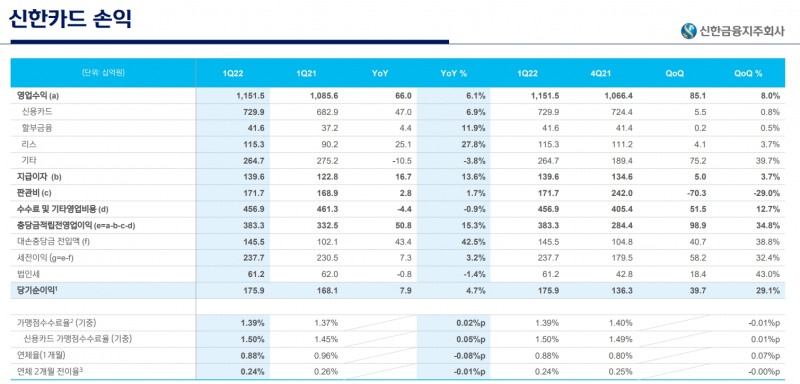 2022년 1분기 신한카드 손익. /자료제공=신한금융지주